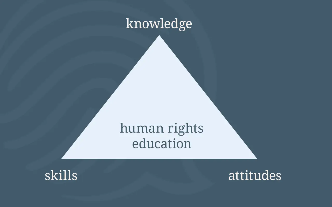 triangle-human-rights-education triangle human rights education showing skills, knowledge and attitudes